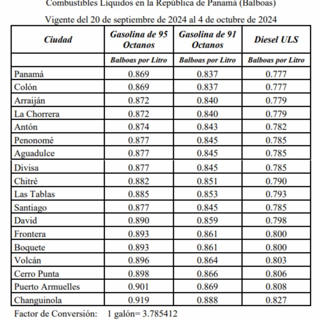 La Secretaria Nacional de Energía comunicó que los precios de los combustibles de 91 y 95 octanos y el Diésel bajarán a partir de las 6:00 a.m. del viernes 20 de septiembre hasta las 5:59 a.m. del viernes 4 de octubre de 2024.