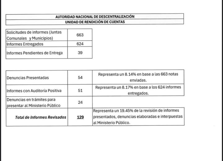 624 informes recibió La Autoridad Nacional de Descentralización