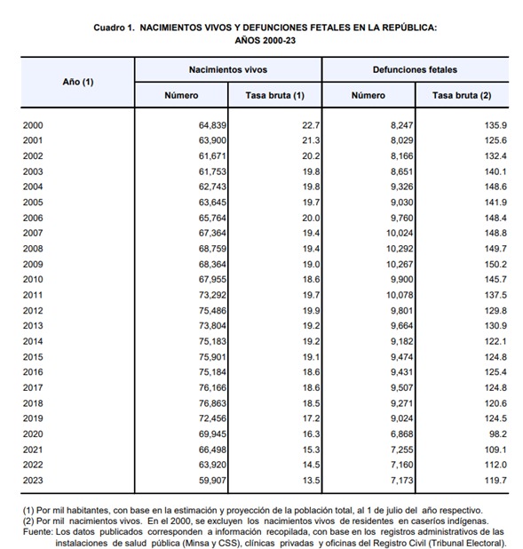 Panamá registra el nivel de natalidad más bajo en los últimos diez años