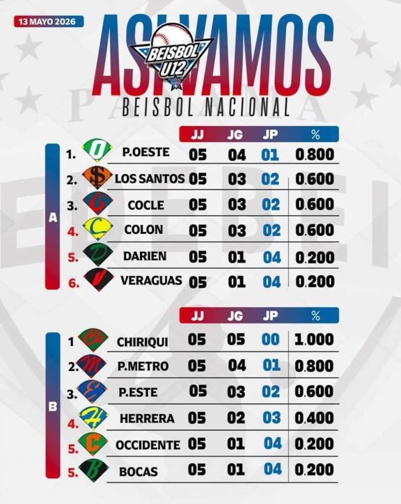 Definidas las semifinales del Campeonato Nacional de Béisbol U12