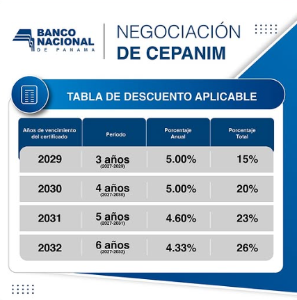 CEPANIM pueden negociarse con descuentos anuales del 4.33% al 5.00% en centros bancarios