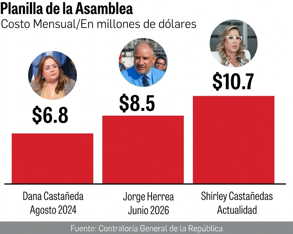 Planilla de la Asamblea alcanza 6,487 funcionarios y genera críticas por aumento del gasto